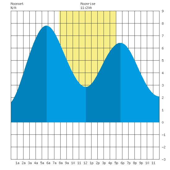 Astoria tide chart for Tuesday, January 19, 2021