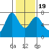 Astoria tide chart for Tuesday, January 19, 2021