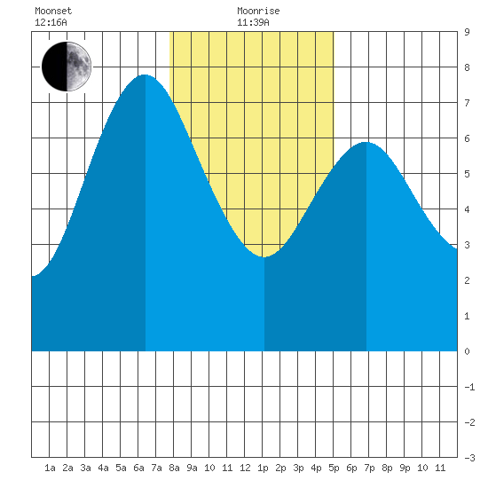Astoria tide chart for Wednesday, January 20, 2021
