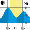 Astoria tide chart for Wednesday, January 20, 2021