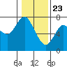 Astoria tide chart for Saturday, January 23, 2021