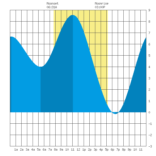 Astoria tide chart for Tuesday, January 26, 2021