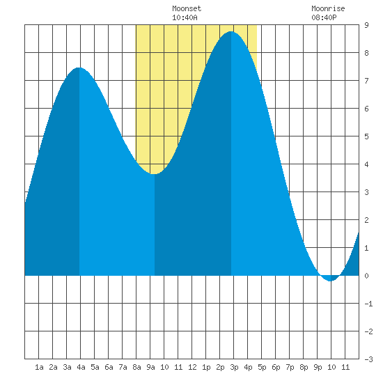 Astoria tide chart for Saturday, January 2, 2021