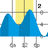 Astoria tide chart for Saturday, January 2, 2021