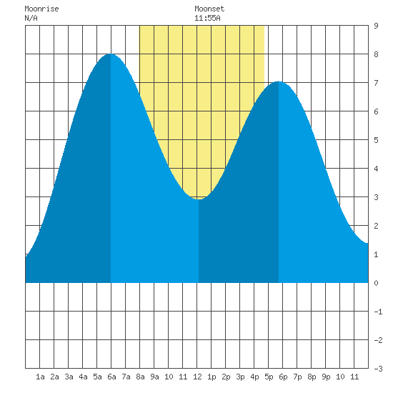 Astoria tide chart for Tuesday, January 5, 2021