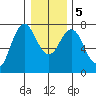 Astoria tide chart for Tuesday, January 5, 2021