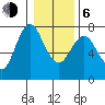 Astoria tide chart for Wednesday, January 6, 2021