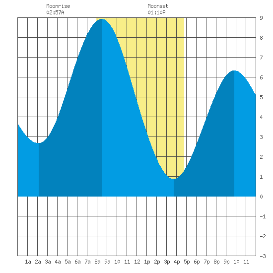 Astoria tide chart for Friday, January 8, 2021