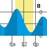 Astoria tide chart for Friday, January 8, 2021