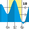 Astoria tide chart for Wednesday, February 10, 2021
