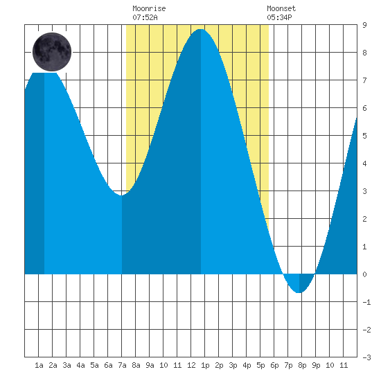Astoria tide chart for Thursday, February 11, 2021