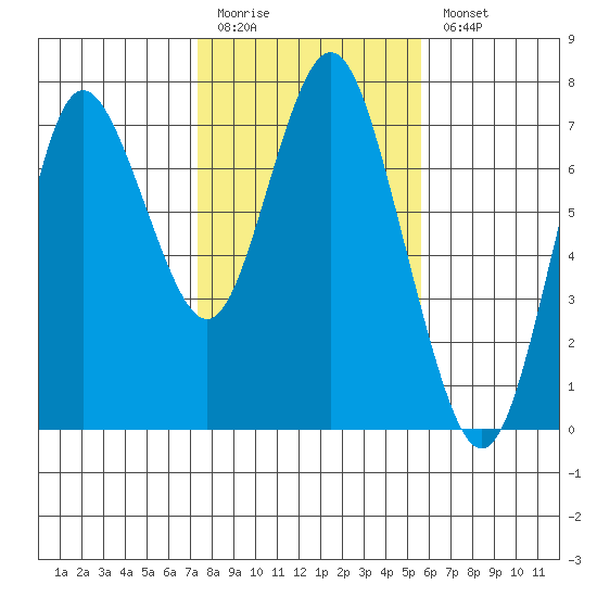 Astoria tide chart for Friday, February 12, 2021