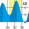 Astoria tide chart for Friday, February 12, 2021