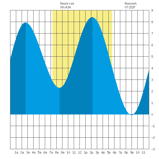 Astoria tide chart for Saturday, February 13, 2021