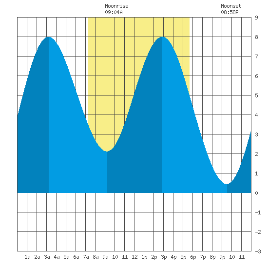 Astoria tide chart for Sunday, February 14, 2021