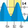 Astoria tide chart for Sunday, February 14, 2021