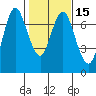 Astoria tide chart for Monday, February 15, 2021