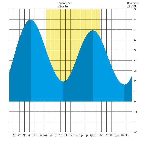 Astoria tide chart for Tuesday, February 16, 2021
