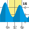 Astoria tide chart for Tuesday, February 16, 2021