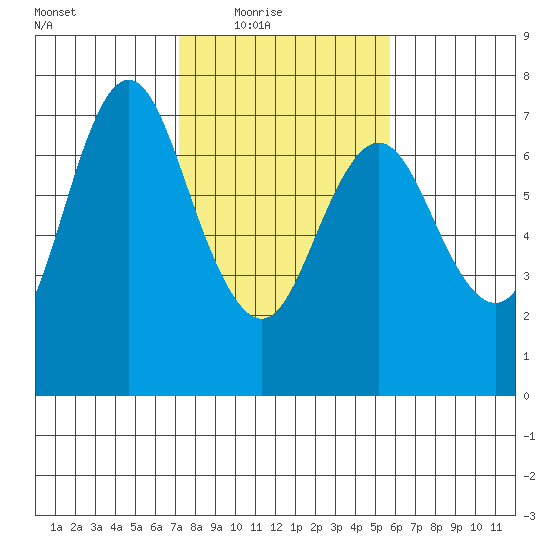 Astoria tide chart for Wednesday, February 17, 2021