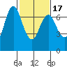 Astoria tide chart for Wednesday, February 17, 2021