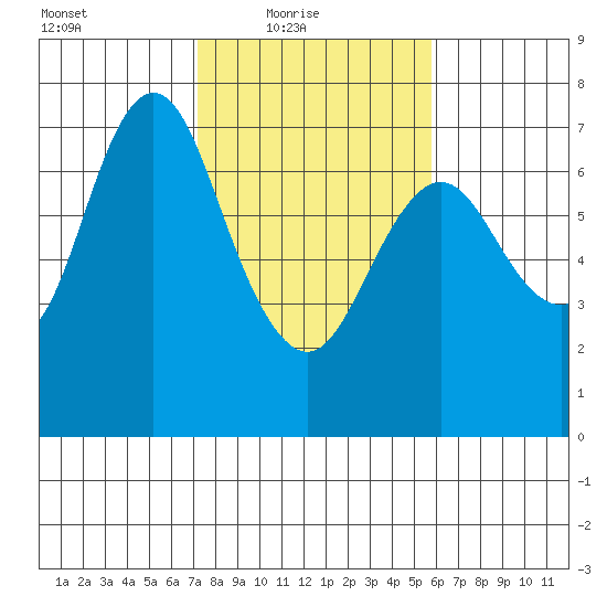 Astoria tide chart for Thursday, February 18, 2021
