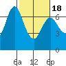 Astoria tide chart for Thursday, February 18, 2021