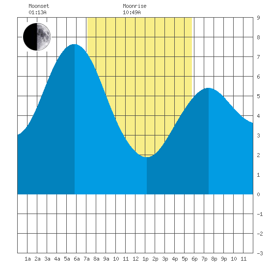 Astoria tide chart for Friday, February 19, 2021
