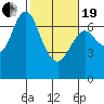 Astoria tide chart for Friday, February 19, 2021