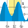Astoria tide chart for Monday, February 1, 2021