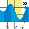 Astoria tide chart for Monday, February 22, 2021