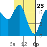 Astoria tide chart for Tuesday, February 23, 2021