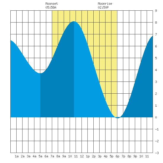 Astoria tide chart for Wednesday, February 24, 2021