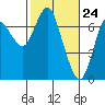Astoria tide chart for Wednesday, February 24, 2021