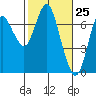 Astoria tide chart for Thursday, February 25, 2021