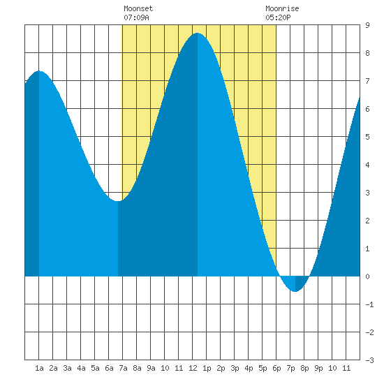 Astoria tide chart for Friday, February 26, 2021