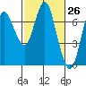 Astoria tide chart for Friday, February 26, 2021