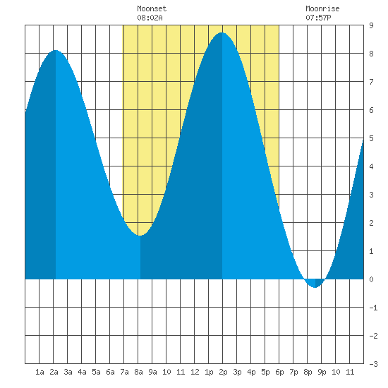Astoria tide chart for Sunday, February 28, 2021