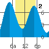 Astoria tide chart for Tuesday, February 2, 2021