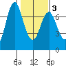 Astoria tide chart for Wednesday, February 3, 2021