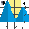 Astoria tide chart for Thursday, February 4, 2021