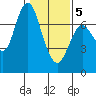 Astoria tide chart for Friday, February 5, 2021