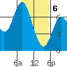 Astoria tide chart for Saturday, February 6, 2021