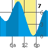 Astoria tide chart for Sunday, February 7, 2021