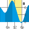 Astoria tide chart for Monday, February 8, 2021