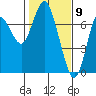 Astoria tide chart for Tuesday, February 9, 2021