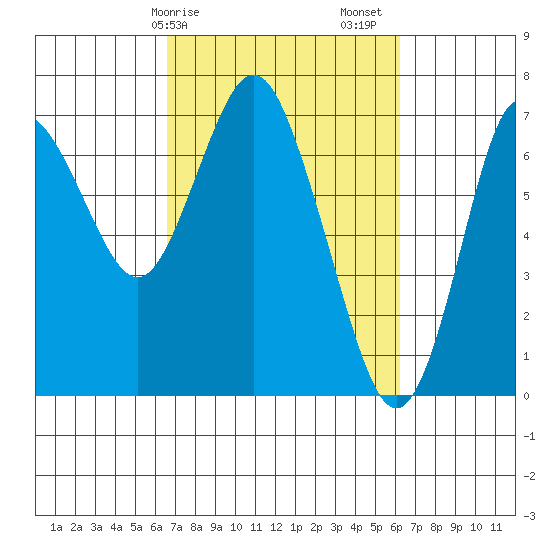 Astoria tide chart for Wednesday, March 10, 2021