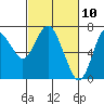 Astoria tide chart for Wednesday, March 10, 2021