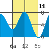 Astoria tide chart for Thursday, March 11, 2021