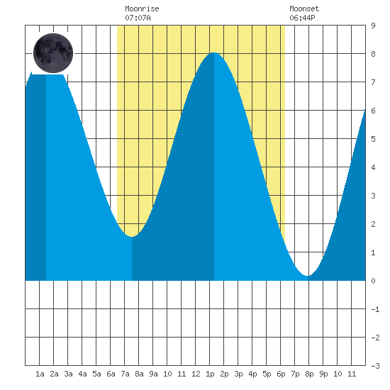 Astoria tide chart for Saturday, March 13, 2021